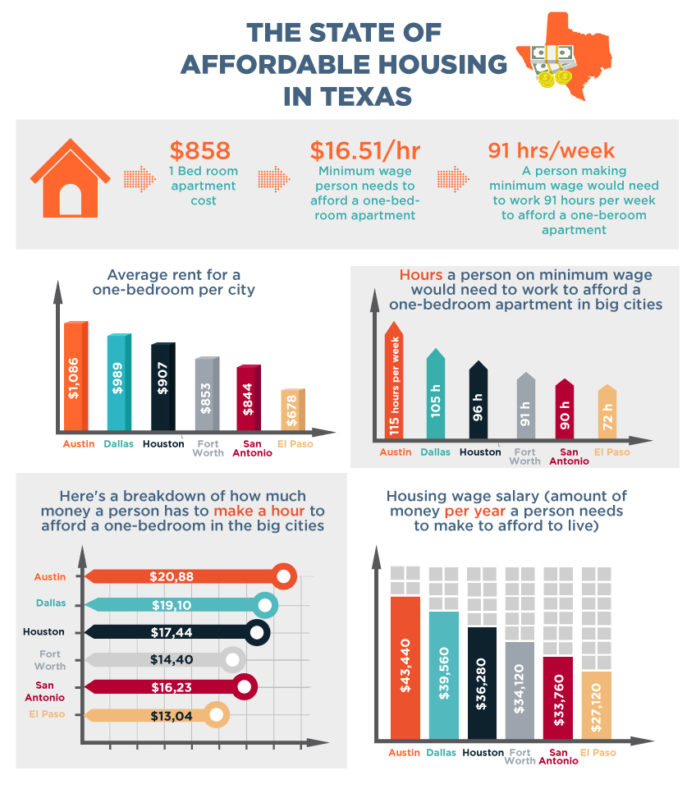 Texas Cities Creating Affordable Housing Reform Austin