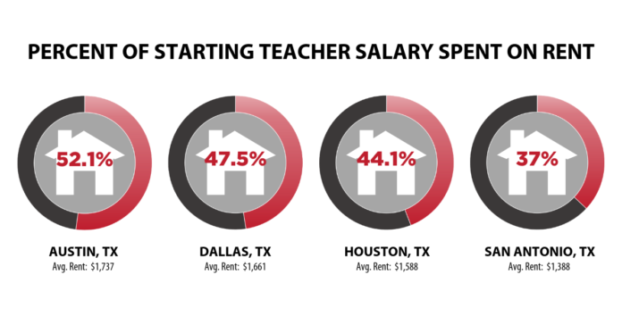 Percent of Starting Teacher Salary Spent on Rent FINAL
