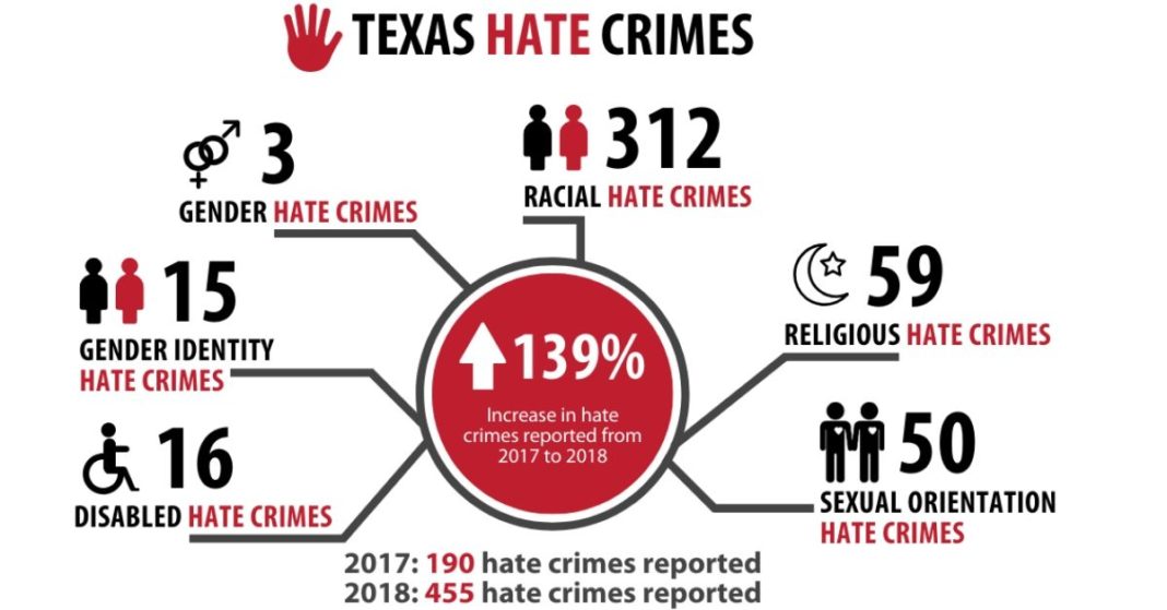 Texas hate crimes