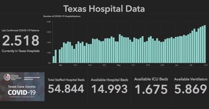 Texas COVID-19 Hospital Data